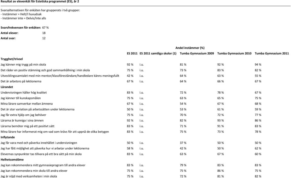 mig trygg på min skola 92 % i.u. 81 % 92 % 94 % Det råder en positiv stämning och god sammanhållning i min skola 75 % i.u. 73 % 83 % 82 % Utvecklingssamtalet med min mentor/klassföreståndare/handledare känns meningsfullt 42 % i.