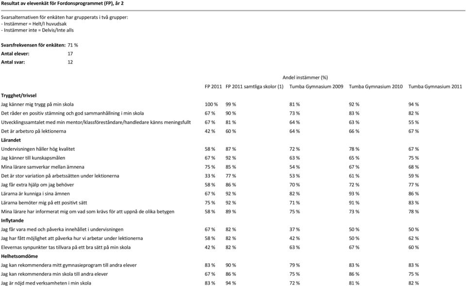 mig trygg på min skola 100 % 99 % 81 % 92 % 94 % Det råder en positiv stämning och god sammanhållning i min skola 67 % 90 % 73 % 83 % 82 % Utvecklingssamtalet med min