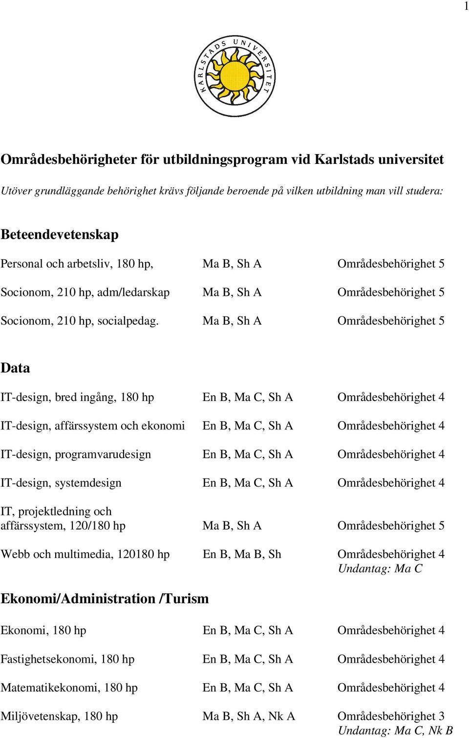 Ma B, Sh A Områdesbehörighet 5 Data IT-design, bred ingång, 180 hp En B, Ma C, Sh A Områdesbehörighet 4 IT-design, affärssystem och ekonomi En B, Ma C, Sh A Områdesbehörighet 4 IT-design,