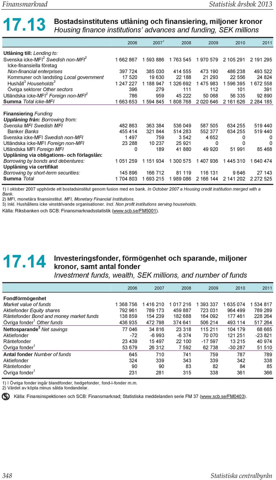 icke-mfi 2 Swedish non-mfi 2 1 662 867 1 593 886 1 763 545 1 970 579 2 105 291 2 191 295 Icke-finansiella företag Non-financial enterprises 397 724 385 030 414 555 473 190 486 238 493 522 Kommuner