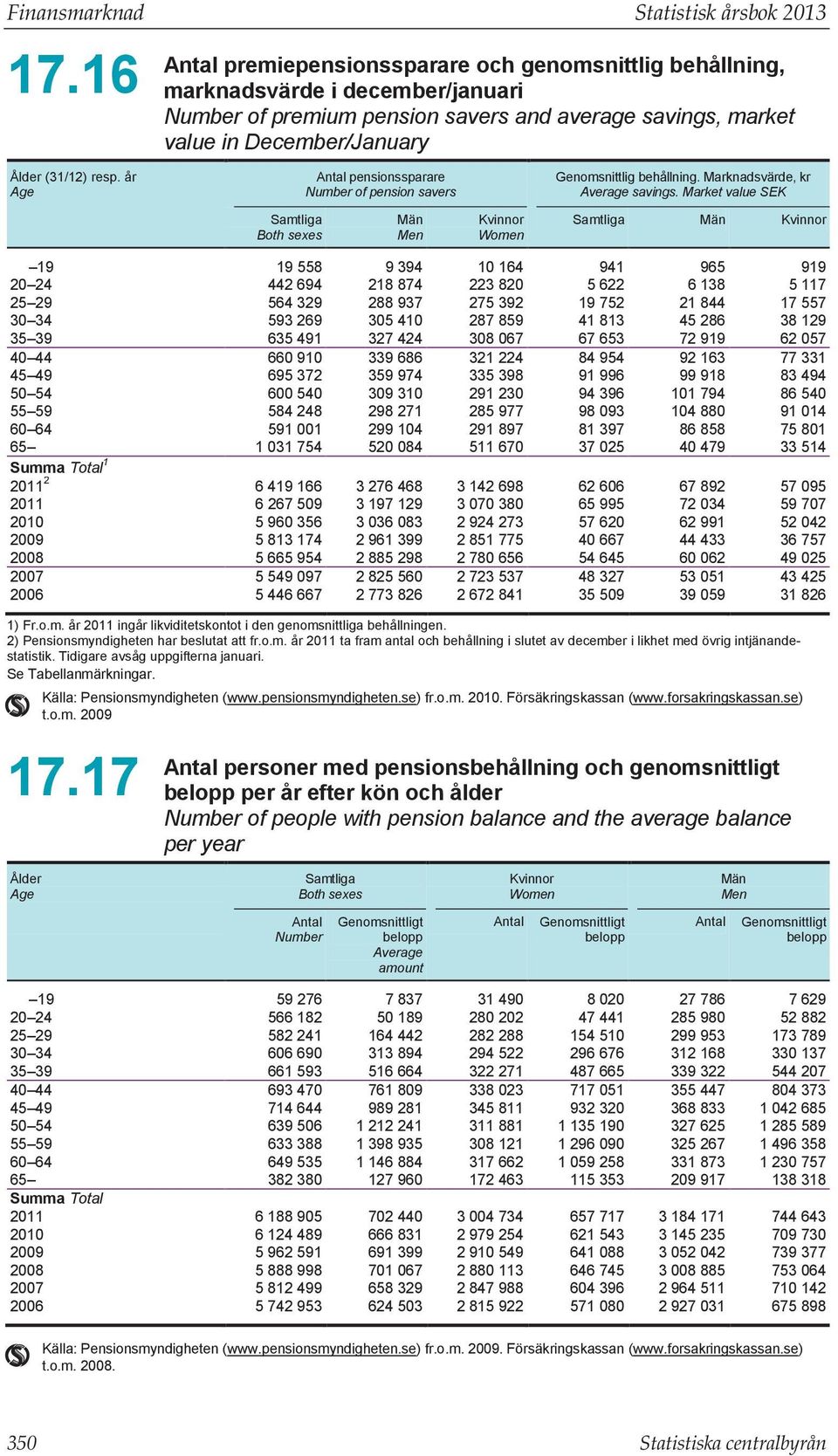 år Age Antal pensionssparare Number of pension savers Genomsnittlig behållning. Marknadsvärde, kr Average savings.