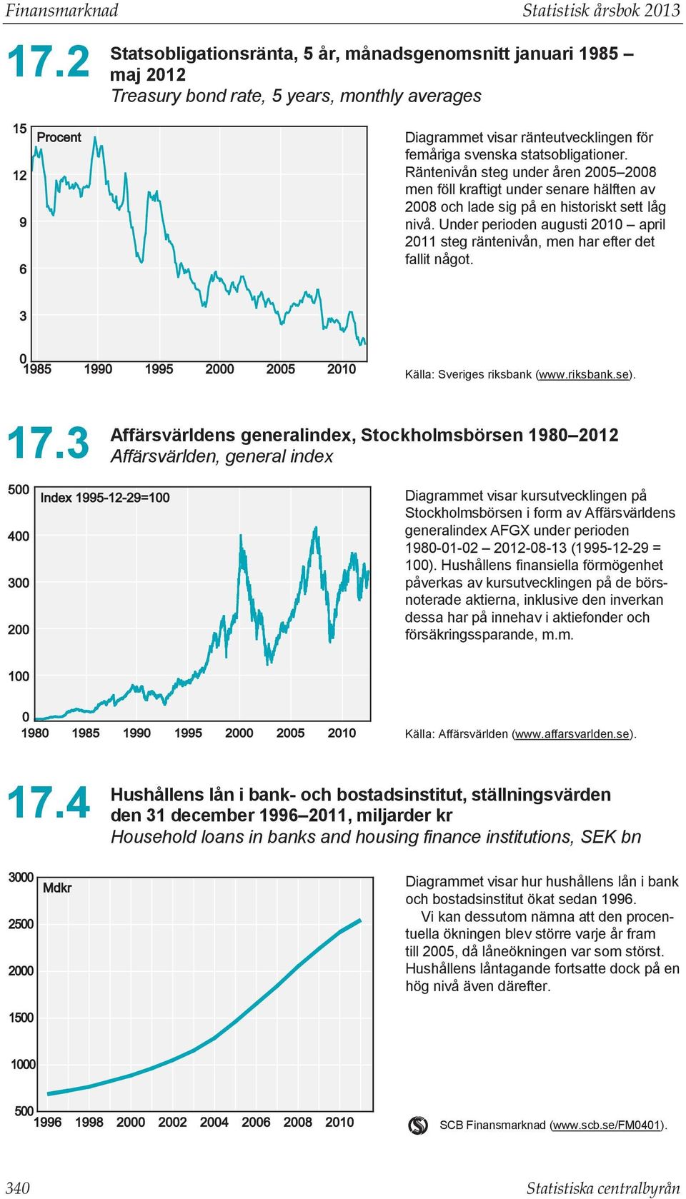 Räntenivån steg under åren 2005 2008 men föll kraftigt under senare hälften av 2008 och lade sig på en historiskt sett låg nivå.