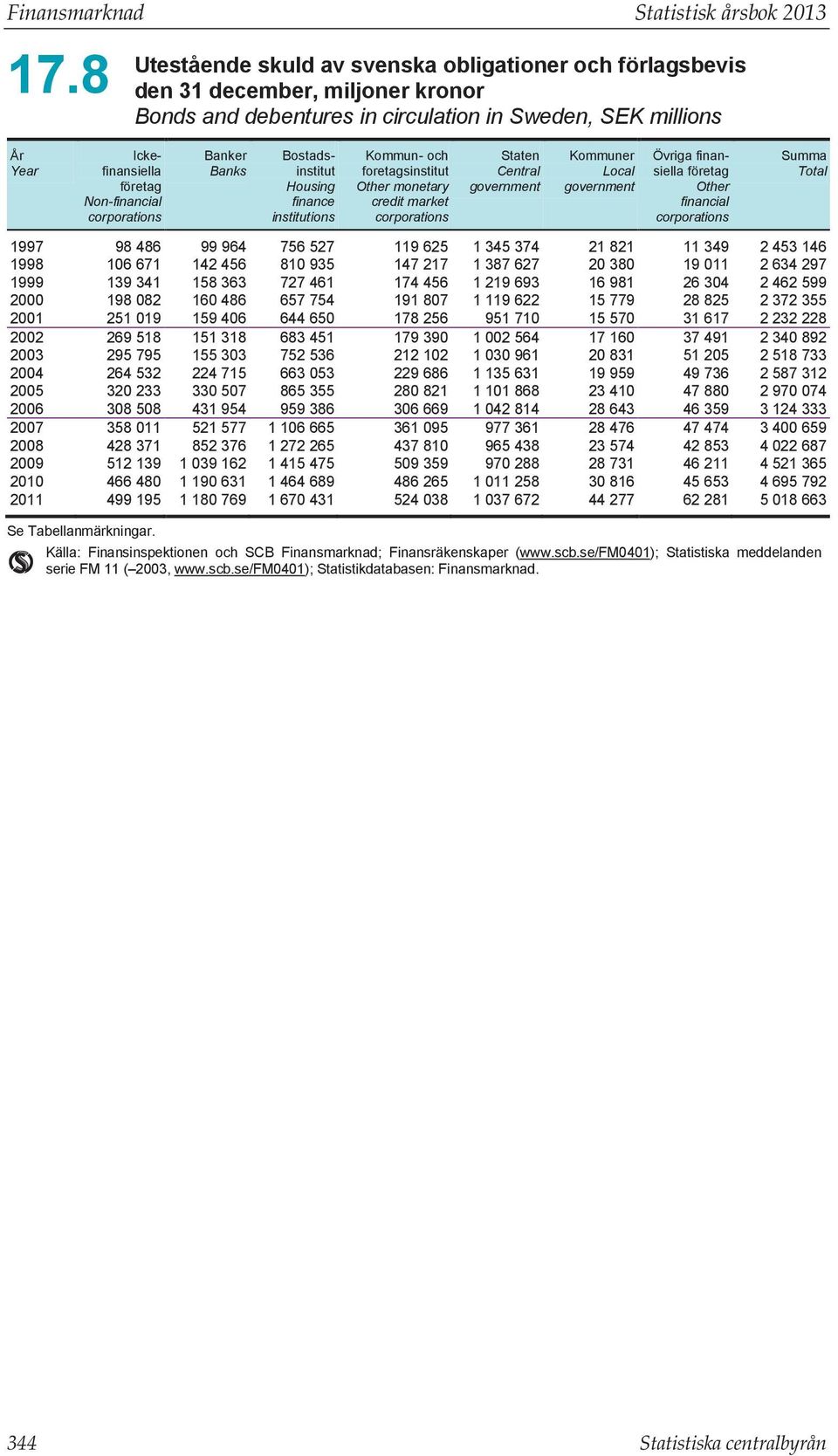 corporations Banker Banks Bostadsinstitut Housing finance institutions Kommun- och foretagsinstitut Other monetary credit market corporations Staten Central government Kommuner Local government