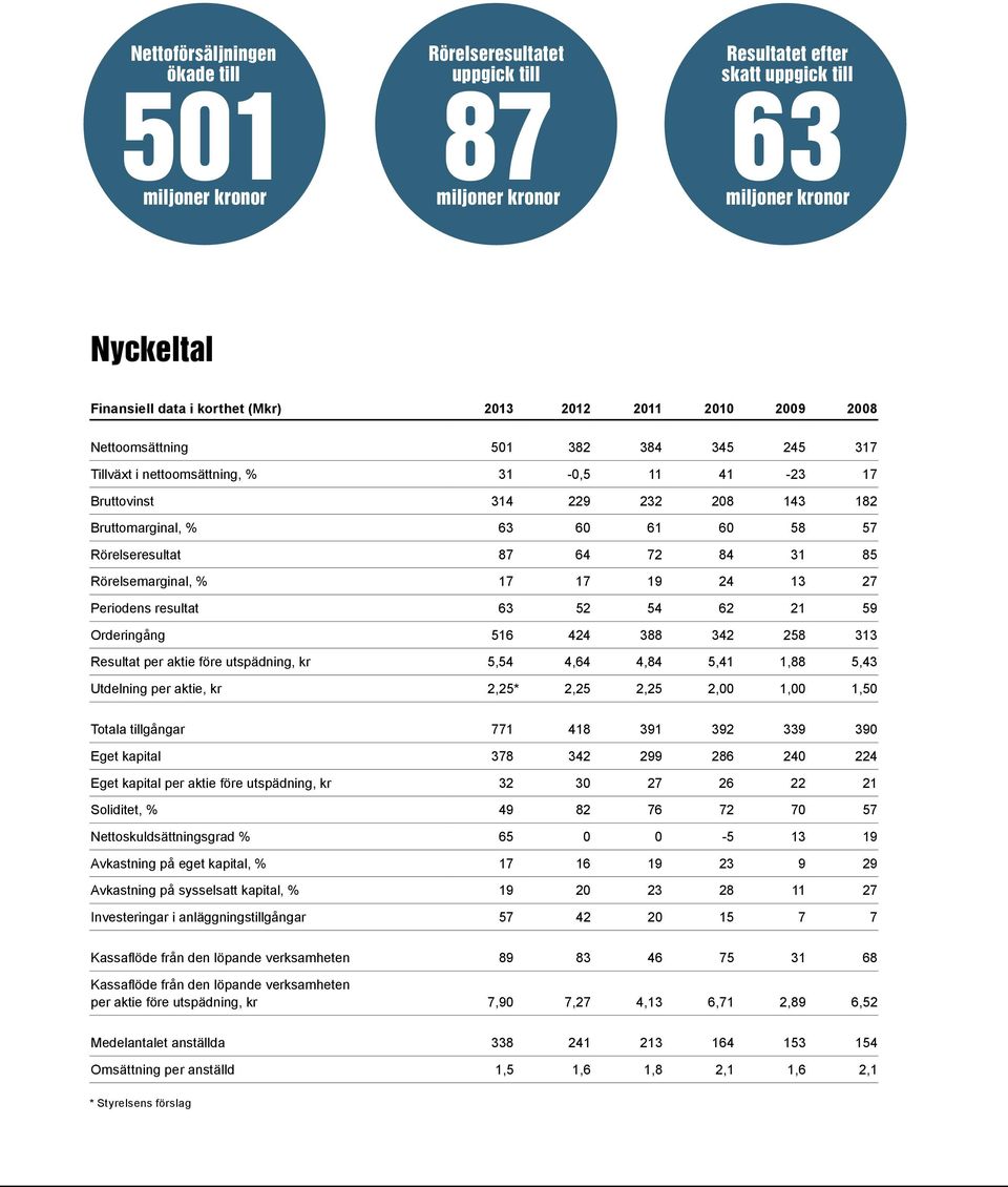 Rörelseresultat 87 64 72 84 31 85 Rörelsemarginal, % 17 17 19 24 13 27 Periodens resultat 63 52 54 62 21 59 Orderingång 516 424 388 342 258 313 Resultat per aktie före utspädning, kr 5,54 4,64 4,84