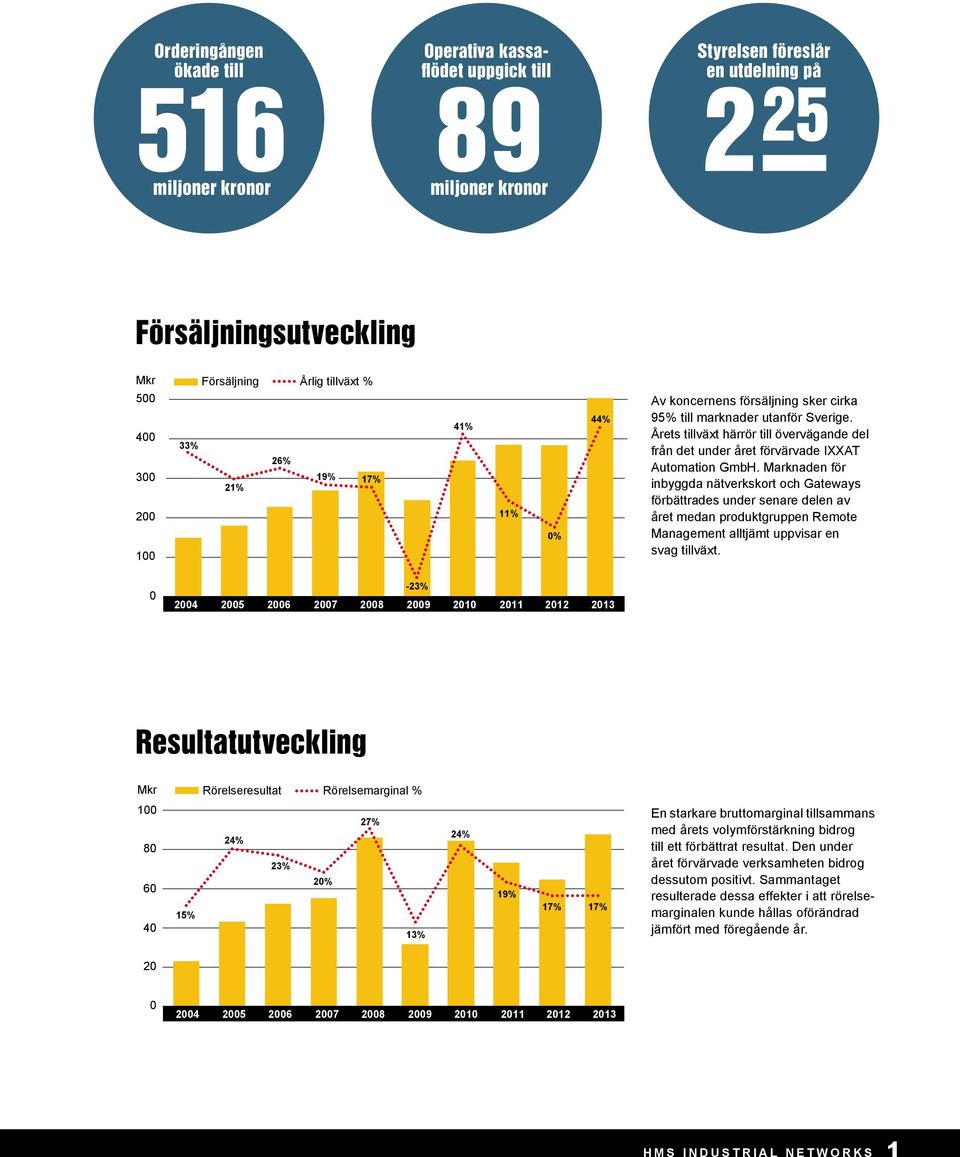 24% Årets tillväxt 80 härrör till övervägande del från det under året förvärvade 23% IXXAT Automation GmbH.