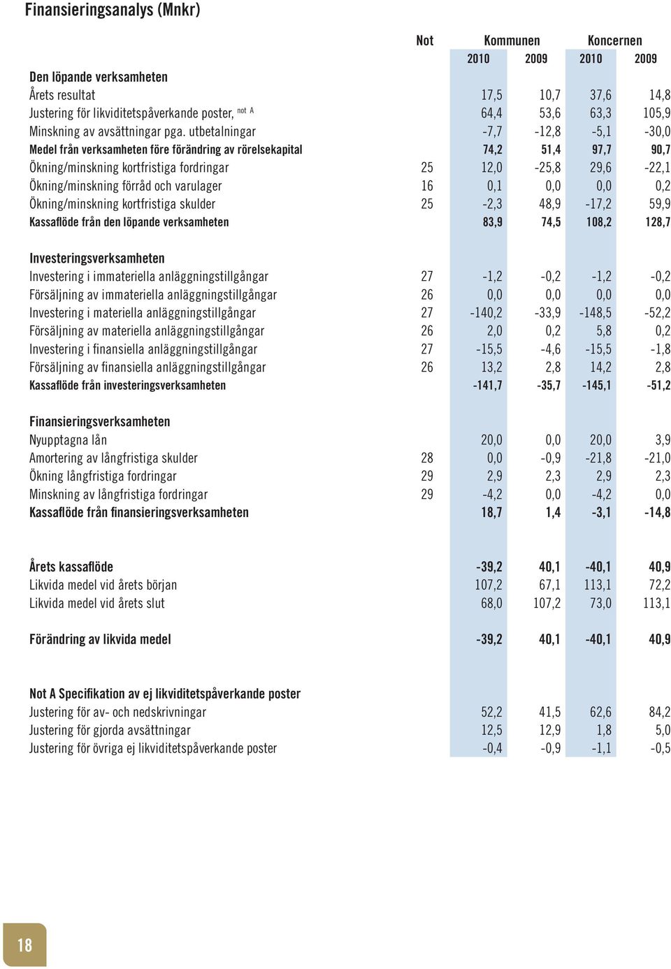 utbetalningar -7,7-12,8-5,1-30,0 Medel från verksamheten före förändring av rörelsekapital 74,2 51,4 97,7 90,7 Ökning/minskning kortfristiga fordringar 25 12,0-25,8 29,6-22,1 Ökning/minskning förråd