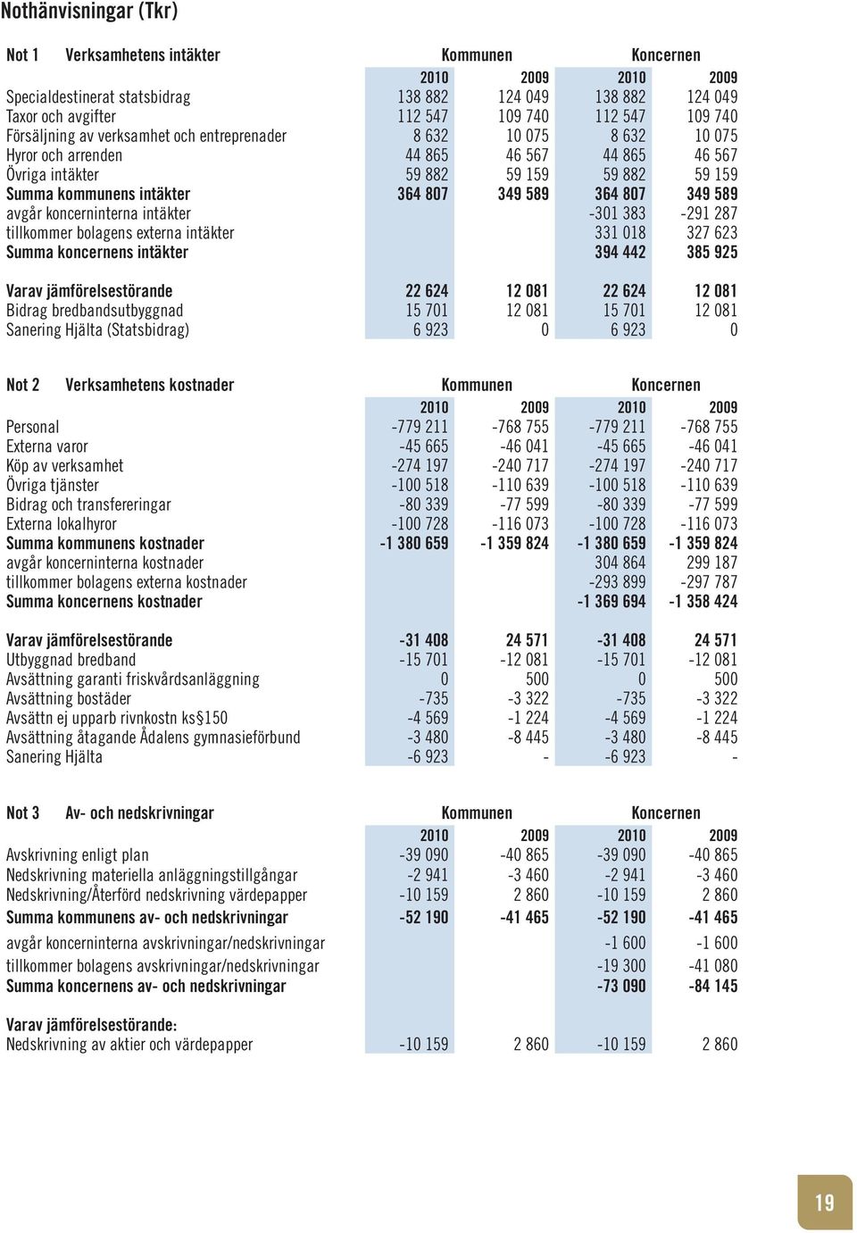 349 589 364 807 349 589 avgår koncerninterna intäkter -301 383-291 287 tillkommer bolagens externa intäkter 331 018 327 623 Summa koncernens intäkter 394 442 385 925 Varav jämförelsestörande 22 624