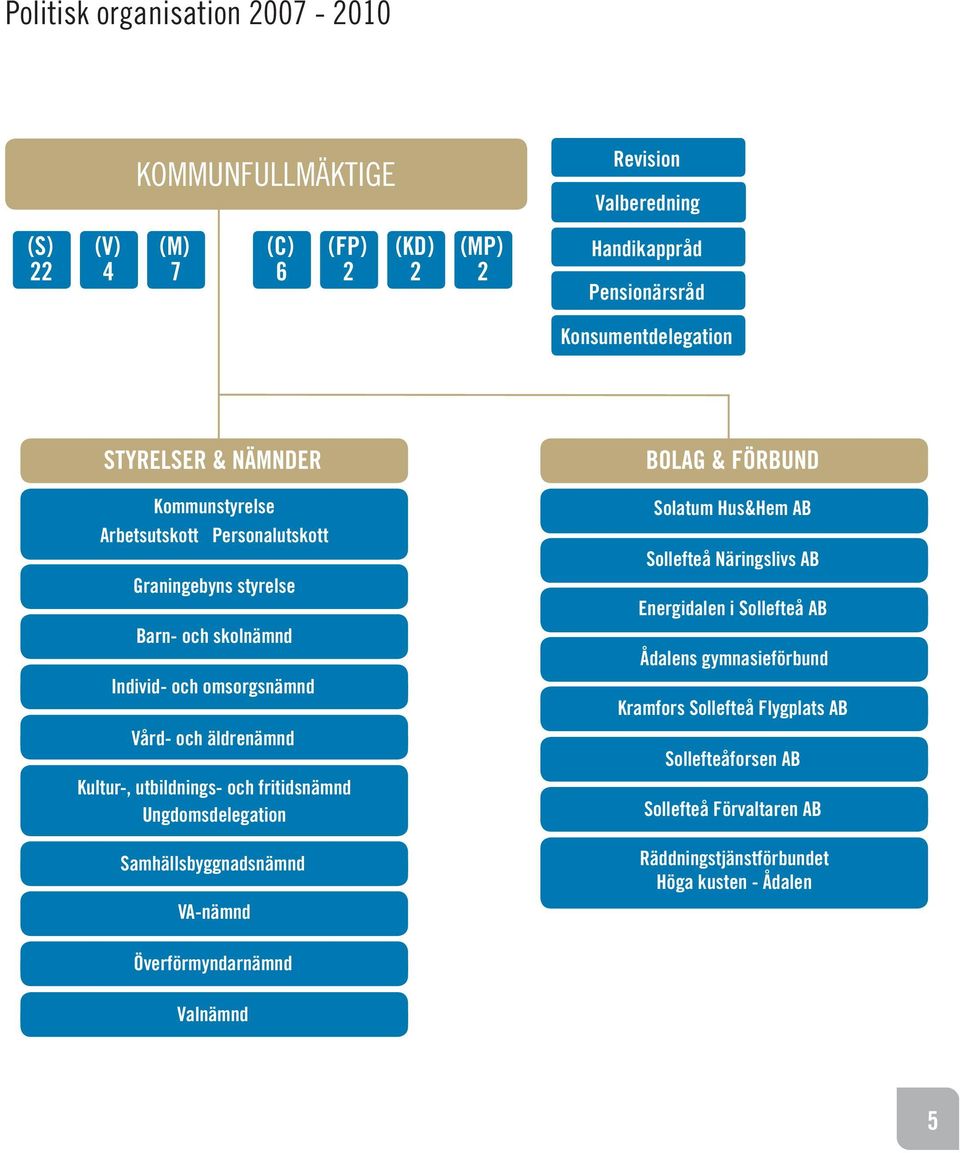 utbildnings- och fritidsnämnd Ungdomsdelegation Samhällsbyggnadsnämnd VA-nämnd BOLAG & FÖRBUND Solatum Hus&Hem AB Sollefteå Näringslivs AB Energidalen i Sollefteå AB