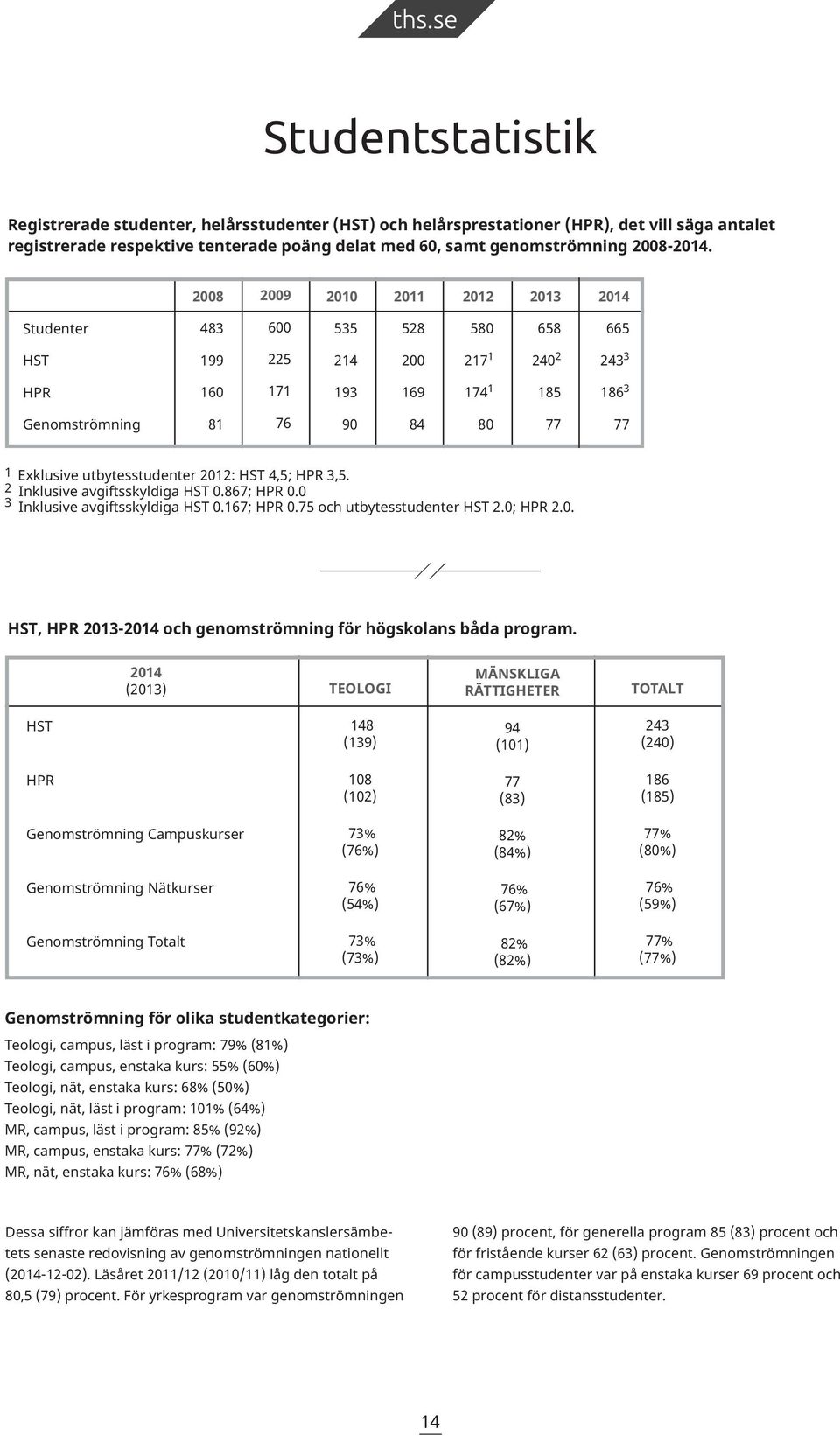 utbytesstudenter 2012: HST 4,5; HPR 3,5. 2 Inklusive avgiftsskyldiga HST 0.867; HPR 0.0 3 Inklusive avgiftsskyldiga HST 0.167; HPR 0.75 och utbytesstudenter HST 2.0; HPR 2.0. HST, HPR 2013-2014 och genomströmning för högskolans båda program.