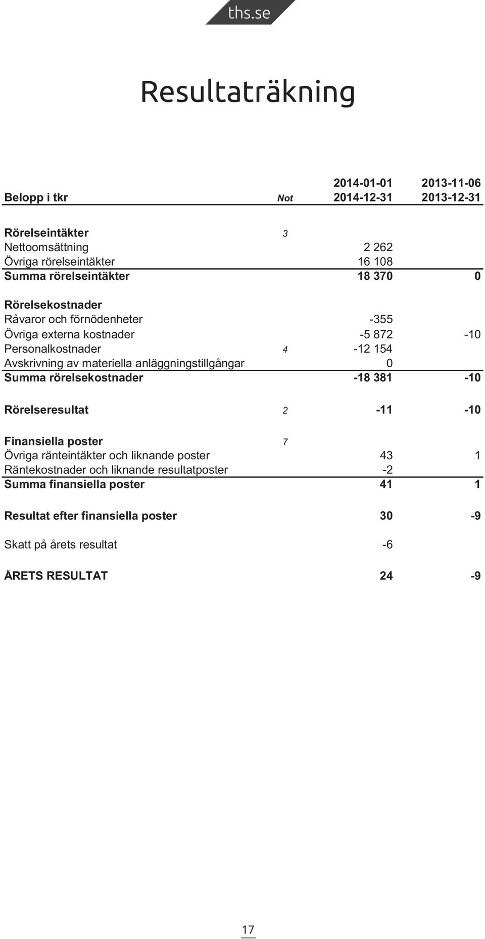 materiella anläggningstillgångar 0 Summa rörelsekostnader -18 381-10 Rörelseresultat 2-11 -10 Finansiella poster 7 Övriga ränteintäkter och liknande poster