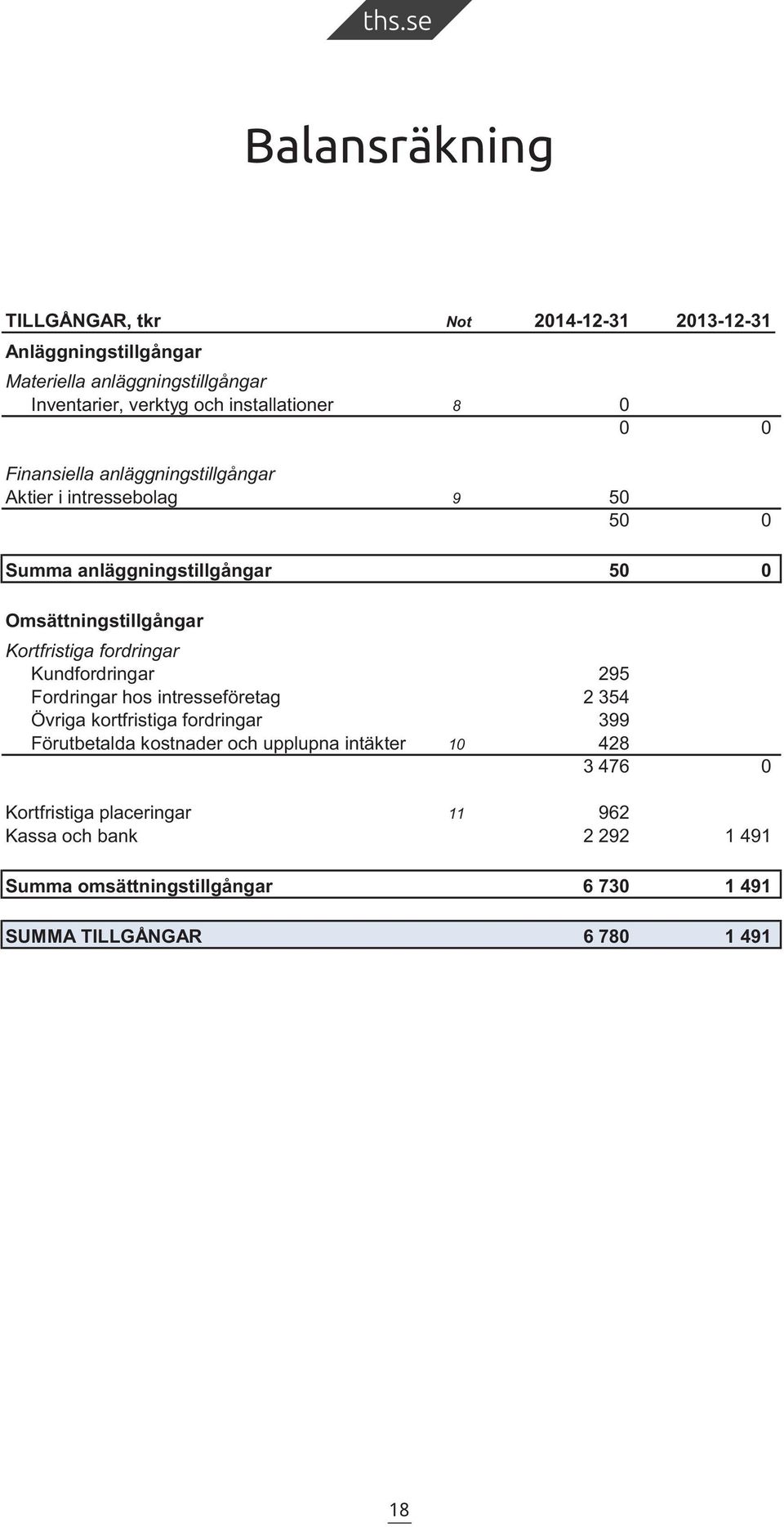 Kortfristiga fordringar Kundfordringar 295 Fordringar hos intresseföretag 2 354 Övriga kortfristiga fordringar 399 Förutbetalda kostnader och