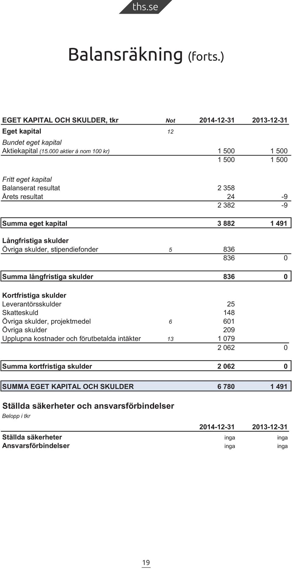 stipendiefonder 5 836 836 0 Summa långfristiga skulder 836 0 Kortfristiga skulder Leverantörsskulder 25 Skatteskuld 148 Övriga skulder, projektmedel 6 601 Övriga skulder 209 Upplupna kostnader