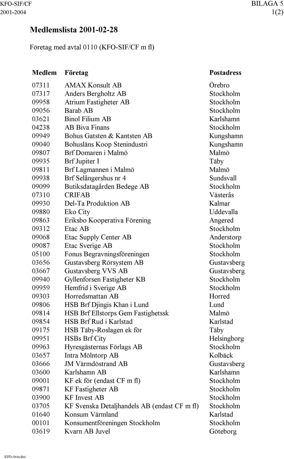 Kungshamn 09807 Brf Domaren i Malmö Malmö 09935 Brf Jupiter I Täby 09811 Brf Lagmannen i Malmö Malmö 09938 Brf Selångershus nr 4 Sundsvall 09099 Butiksdatagården Bedege AB Stockholm 07310 CRIFAB