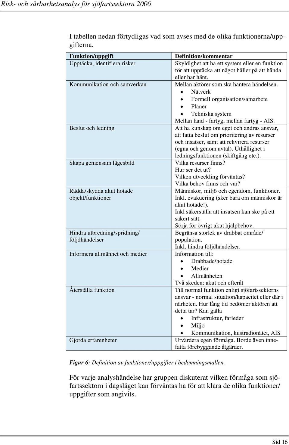 följdhändelser Informera allmänhet och medier Återställa funktion Gjorda erfarenheter Figur 6: Definition av funktioner/uppgifter i bedömningsmallen.