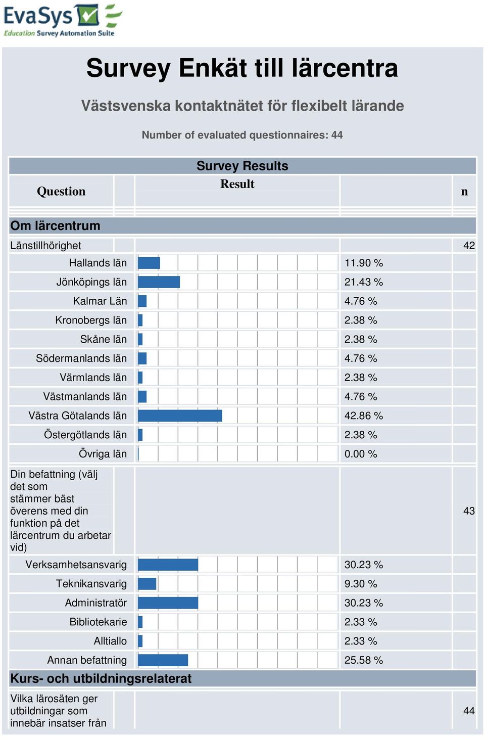 76 % Västra Götalands län 42.86 % Östergötlands län 2.38 % Övriga län 0.