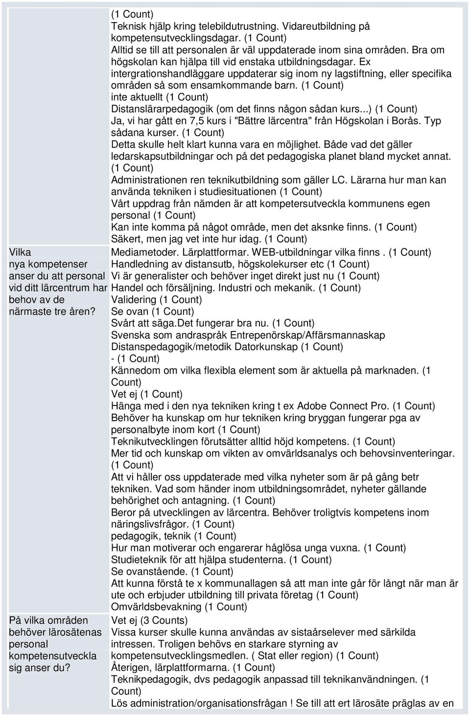 (1 inte aktuellt (1 Distanslärarpedagogik (om det finns någon sådan kurs...) (1 Ja, vi har gått en 7,5 kurs i "Bättre lärcentra" från Högskolan i Borås. Typ sådana kurser.