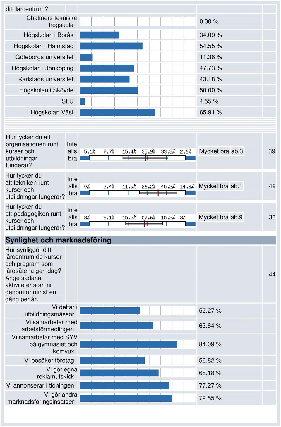 Hur tycker du att tekniken runt kurser och utbildningar fungerar? Hur tycker du att pedagogiken runt kurser och utbildningar fungerar?