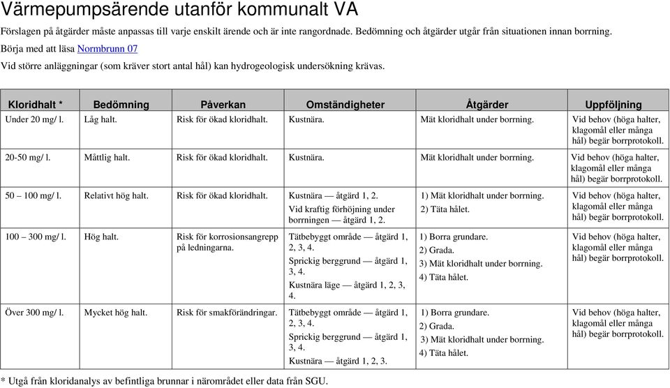 Kloridhalt * Bedömning Påverkan Omständigheter Åtgärder Uppföljning Under 20 mg/ l. Låg halt. Risk för ökad kloridhalt. Kustnära. Mät kloridhalt under borrning. Vid behov (höga halter, 20-50 mg/ l.