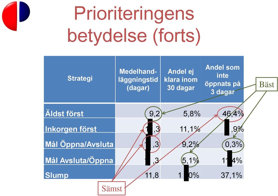 först 9,2 5,8% 46,4% Inkorgen först Mål Öppna/Avsluta Mål Avsluta/Öppna