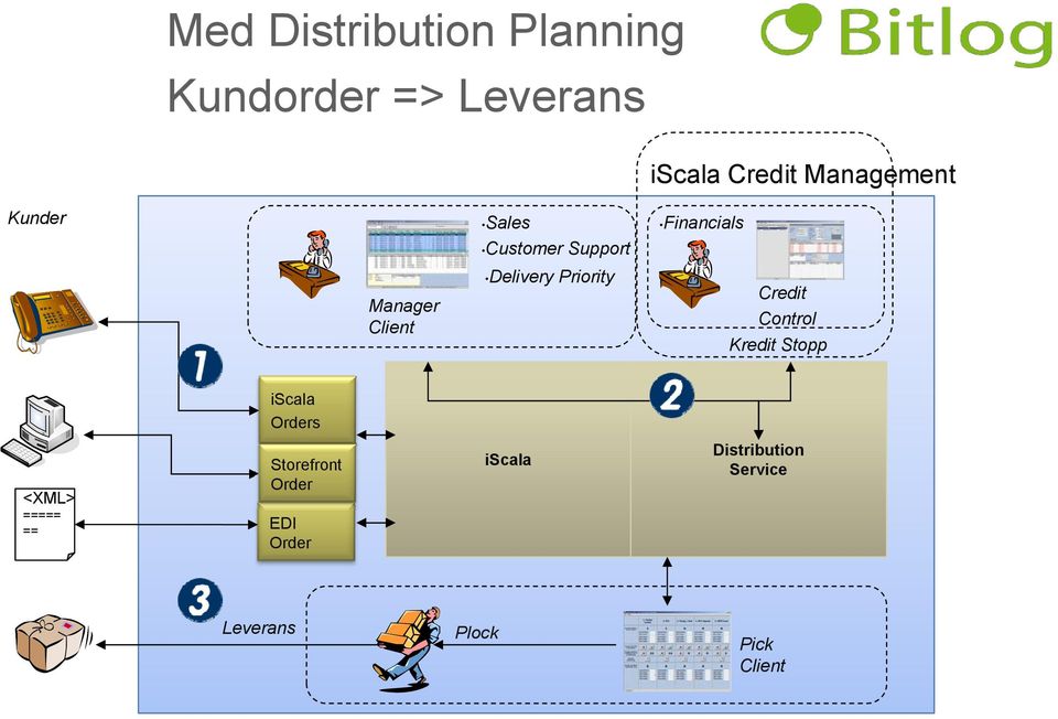 Financials Credit Control Kredit Stopp iscala Orders <XML> ===== ====