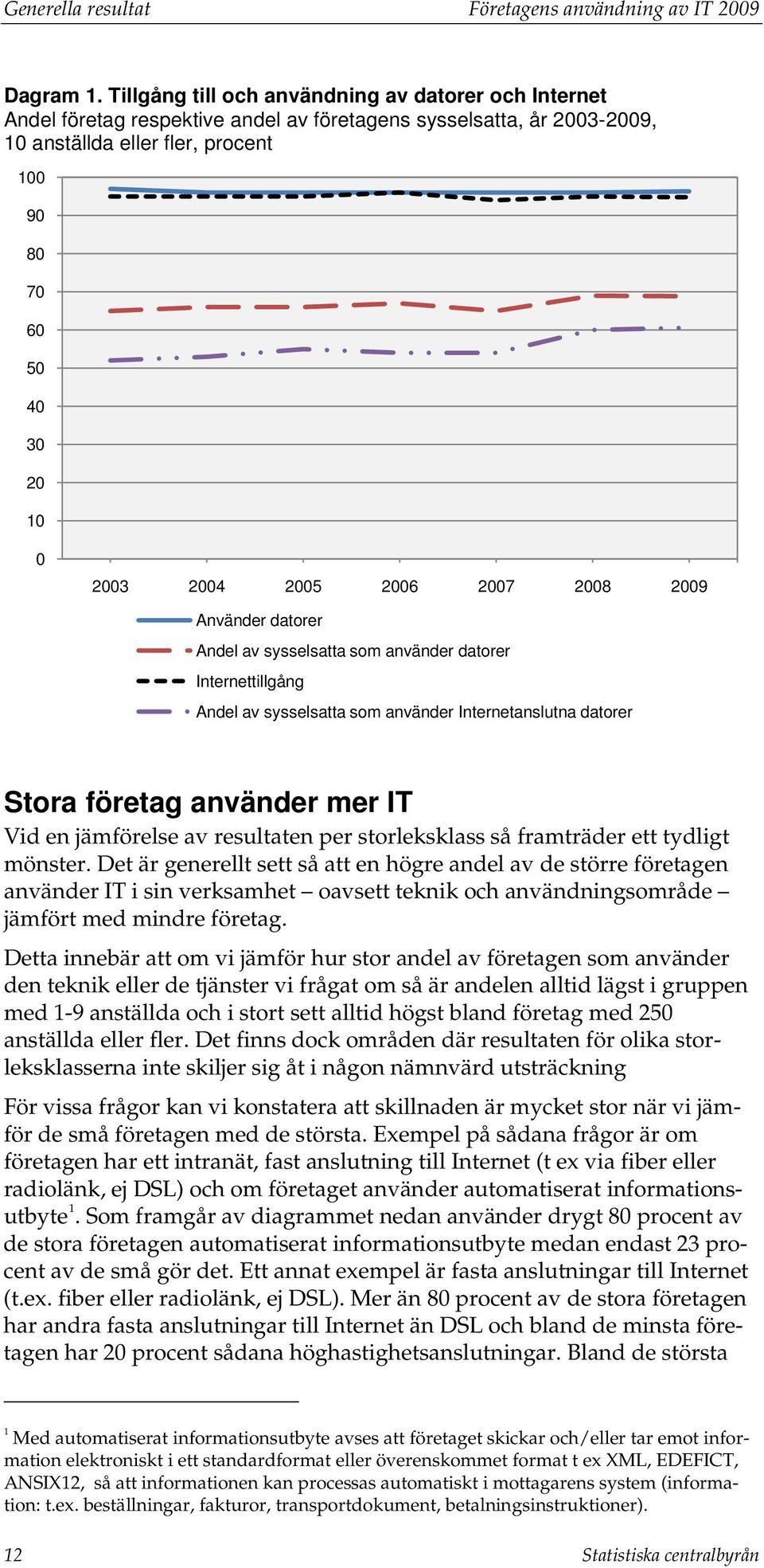 2004 2005 2006 2007 2008 2009 Använder datorer Andel av sysselsatta som använder datorer Internettillgång Andel av sysselsatta som använder Internetanslutna datorer Stora företag använder mer IT Vid