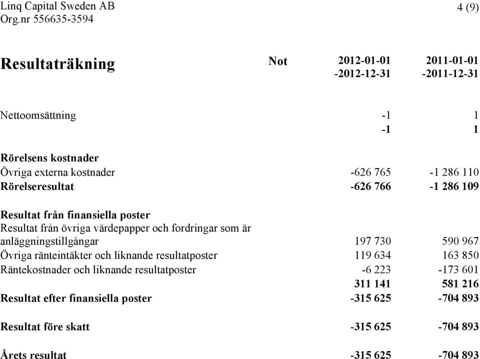 anläggningstillgångar 197 730 590 967 Övriga ränteintäkter och liknande resultatposter 119 634 163 850 Räntekostnader och liknande