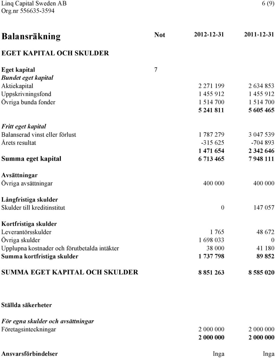 Avsättningar Övriga avsättningar 400 000 400 000 Långfristiga skulder Skulder till kreditinstitut 0 147 057 Kortfristiga skulder Leverantörsskulder 1 765 48 672 Övriga skulder 1 698 033 0 Upplupna