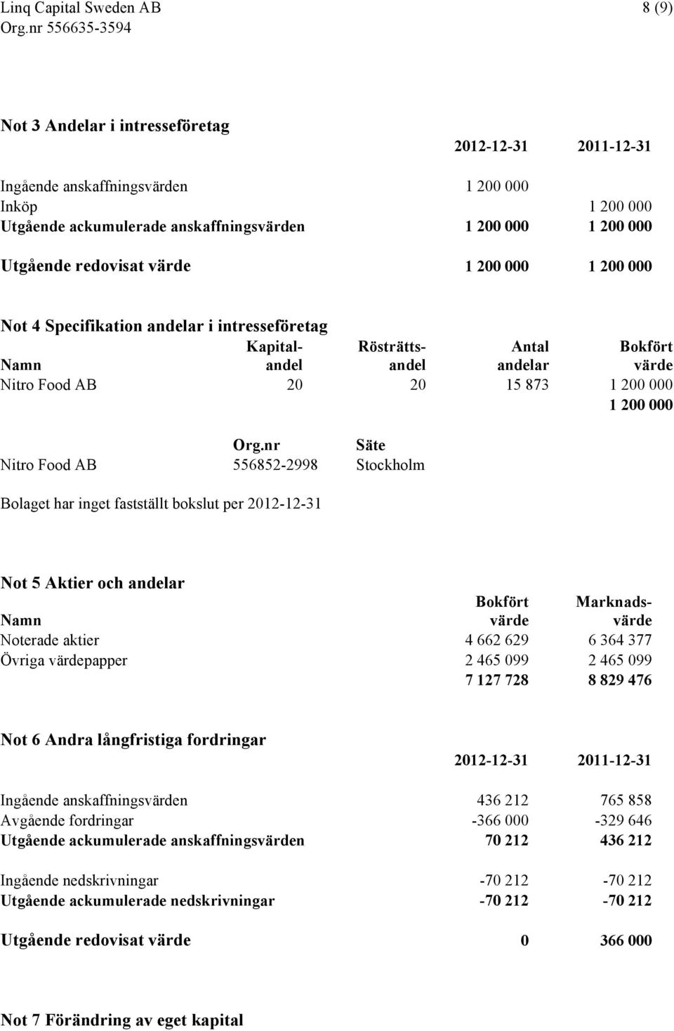 nr Säte Nitro Food AB 556852-2998 Stockholm Bolaget har inget fastställt bokslut per 2012-12-31 Not 5 Aktier och andelar Namn Bokfört värde Marknadsvärde Noterade aktier 4 662 629 6 364 377 Övriga