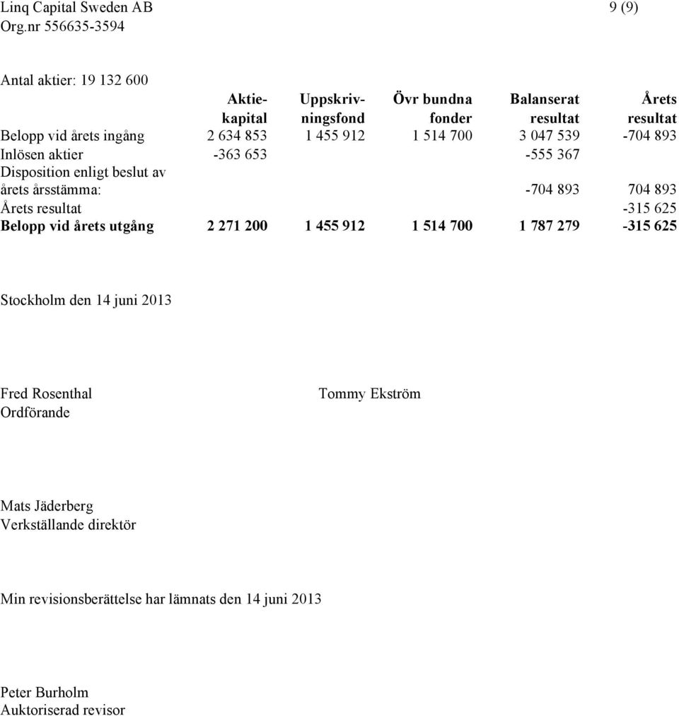 Årets resultat -315 625 Belopp vid årets utgång 2 271 200 1 455 912 1 514 700 1 787 279-315 625 Stockholm den 14 juni 2013 Fred Rosenthal