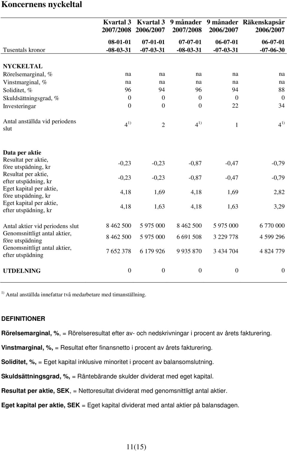 aktie, före utspädning, kr Resultat per aktie, efter utspädning, kr Eget kapital per aktie, före utspädning, kr Eget kapital per aktie, efter utspädning, kr