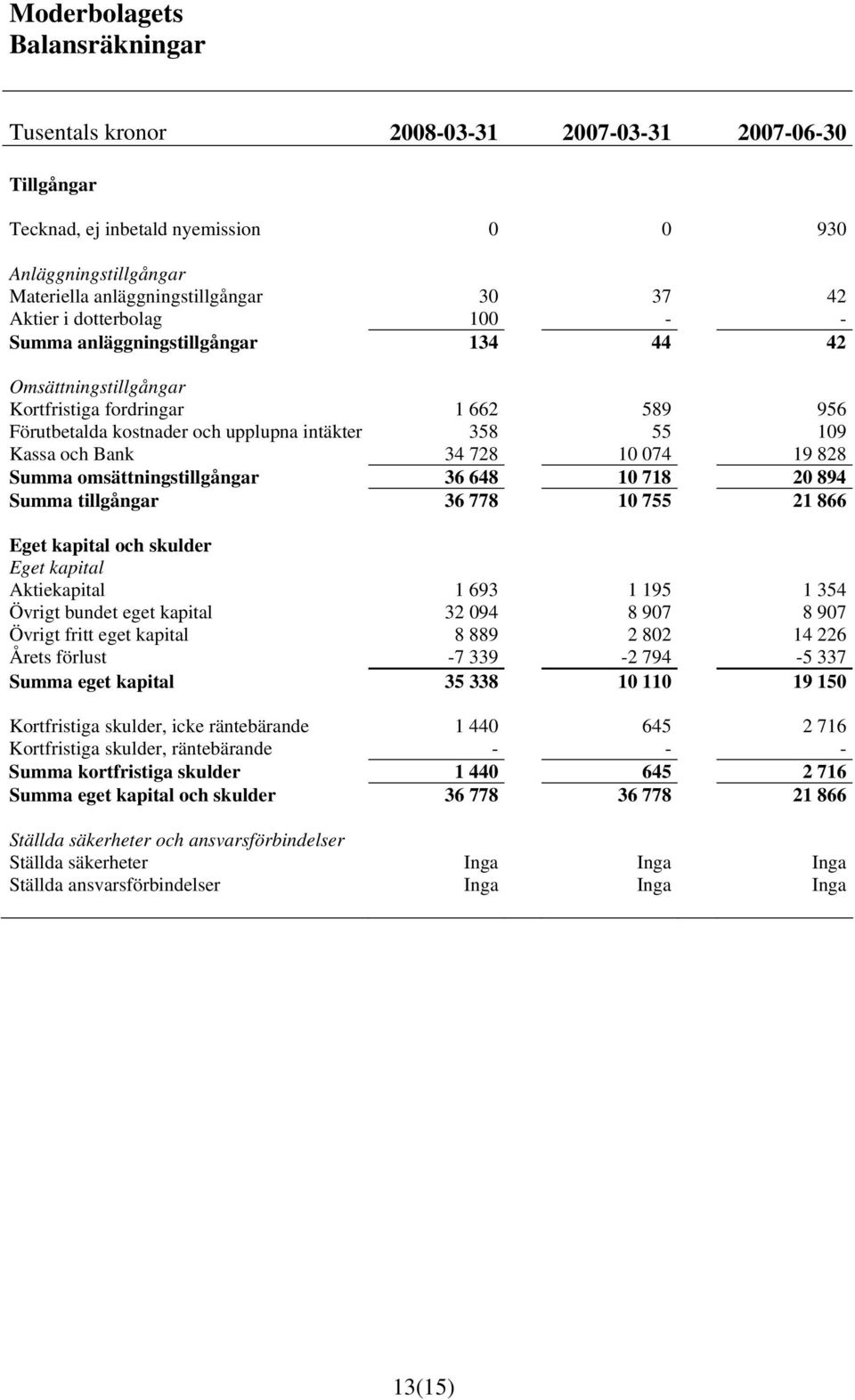 34 728 10 074 19 828 Summa omsättningstillgångar 36 648 10 718 20 894 Summa tillgångar 36 778 10 755 21 866 Eget kapital och skulder Eget kapital Aktiekapital 1 693 1 195 1 354 Övrigt bundet eget