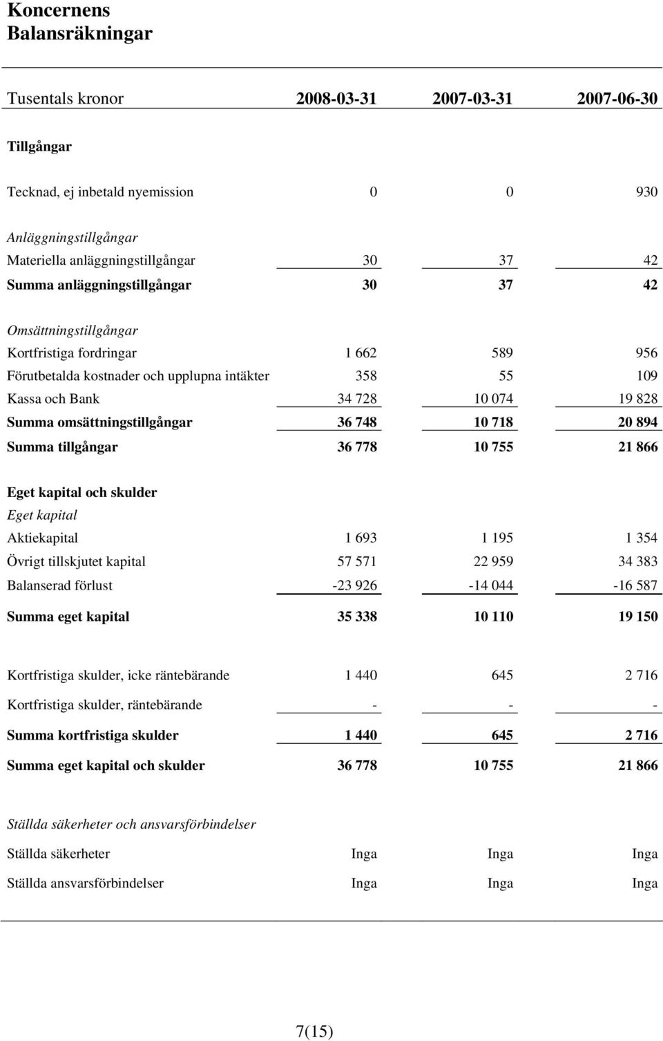 omsättningstillgångar 36 748 10 718 20 894 Summa tillgångar 36 778 10 755 21 866 Eget kapital och skulder Eget kapital Aktiekapital 1 693 1 195 1 354 Övrigt tillskjutet kapital 57 571 22 959 34 383