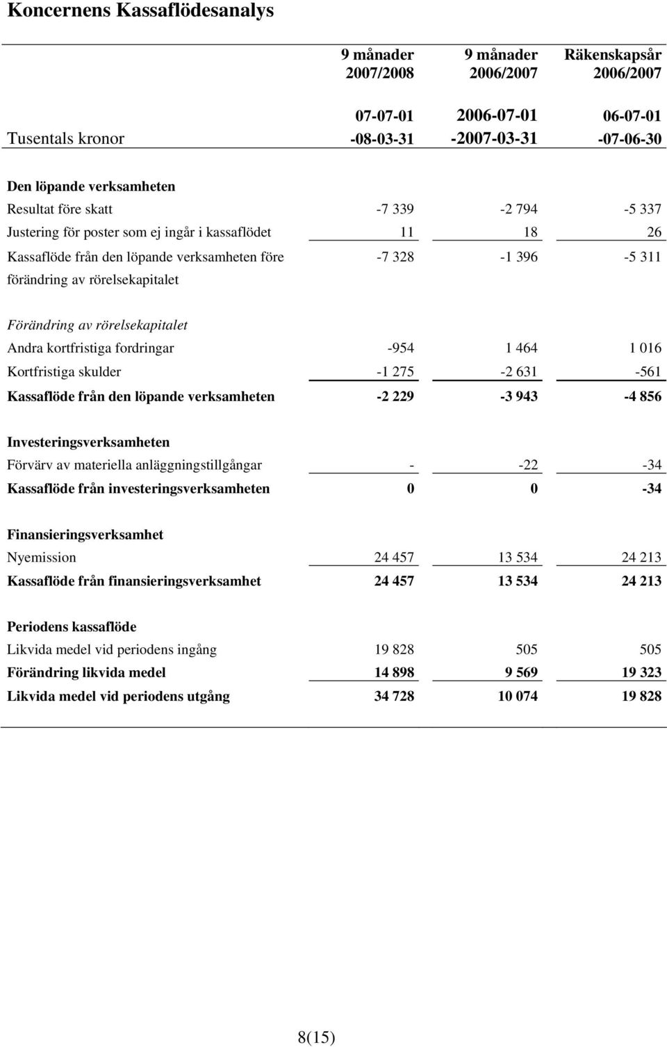 -954 1 464 1 016 Kortfristiga skulder -1 275-2 631-561 Kassaflöde från den löpande verksamheten -2 229-3 943-4 856 Investeringsverksamheten Förvärv av materiella anläggningstillgångar - -22-34