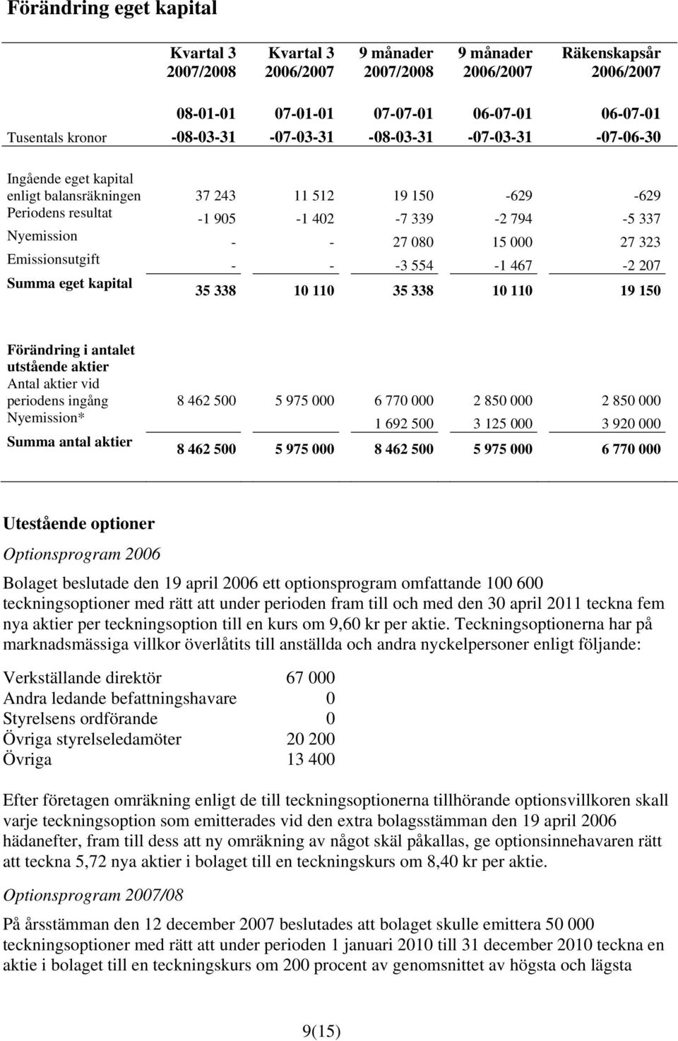 150 Förändring i antalet utstående aktier Antal aktier vid periodens ingång 8 462 500 5 975 000 6 770 000 2 850 000 2 850 000 Nyemission* 1 692 500 3 125 000 3 920 000 Summa antal aktier 8 462 500 5