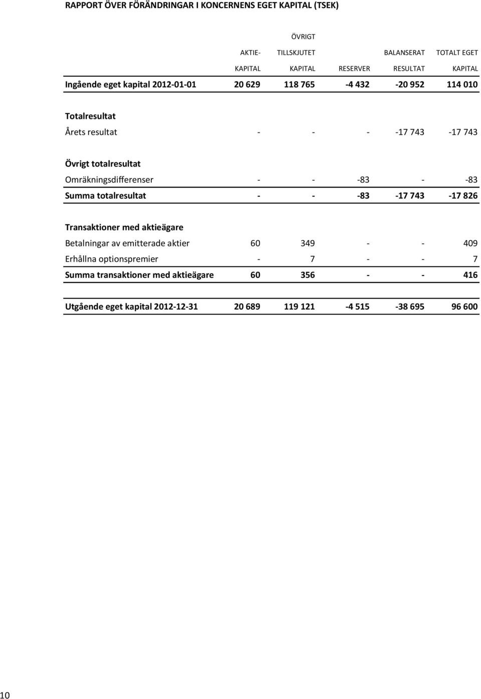 Omräkningsdifferenser - - -83 - -83 Summa totalresultat - - -83-17 743-17 826 Transaktioner med aktieägare Betalningar av emitterade aktier 60 349 -