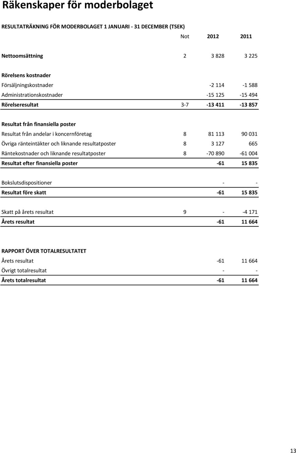 och liknande resultatposter 8 3 127 665 Räntekostnader och liknande resultatposter 8-70 890-61 004 Resultat efter finansiella poster -61 15 835 Bokslutsdispositioner - - Resultat före