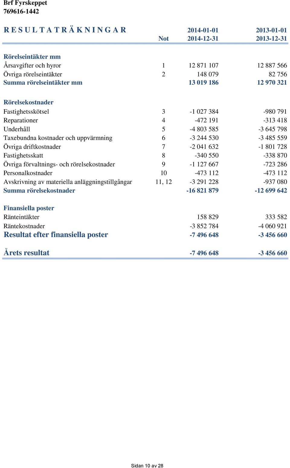 244 530-3 485 559 Övriga driftkostnader 7-2 041 632-1 801 728 Fastighetsskatt 8-340 550-338 870 Övriga förvaltnings- och rörelsekostnader 9-1 127 667-723 286 Personalkostnader 10-473 112-473 112