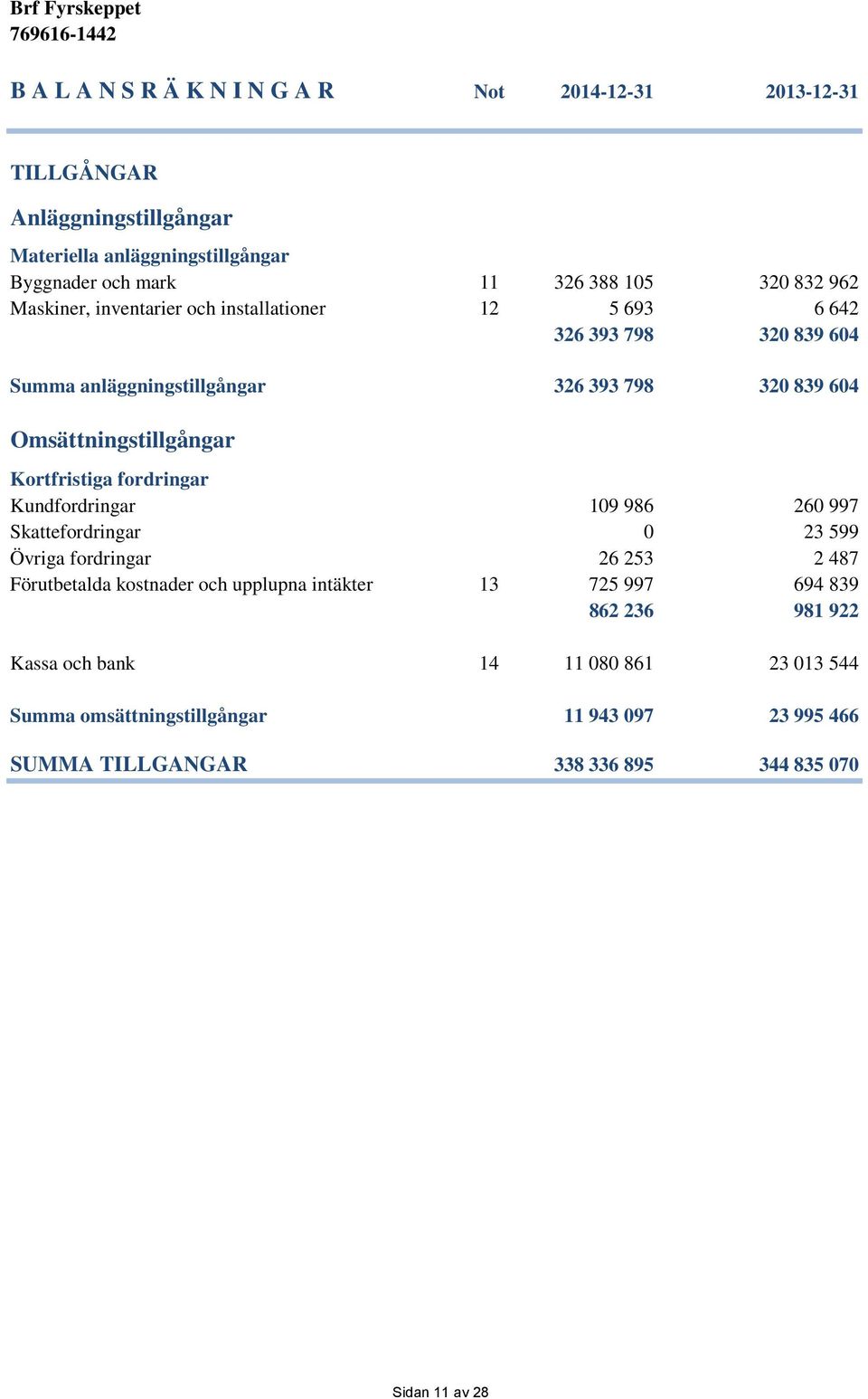 Kortfristiga fordringar Kundfordringar 109 986 260 997 Skattefordringar 0 23 599 Övriga fordringar 26 253 2 487 Förutbetalda kostnader och upplupna intäkter 13 725