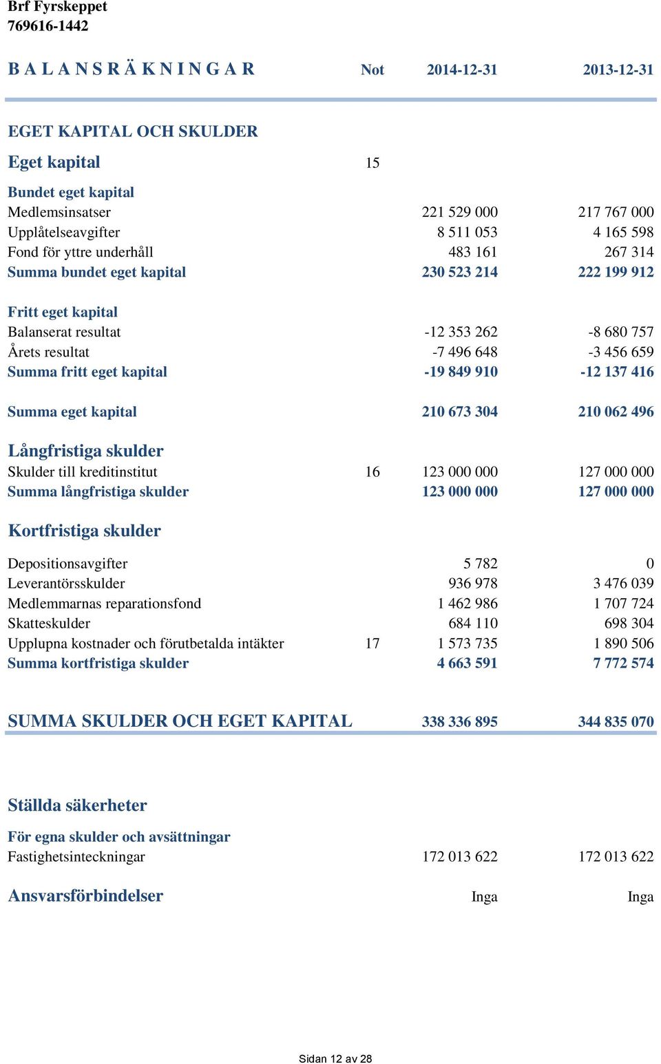 eget kapital -19 849 910-12 137 416 Summa eget kapital 210 673 304 210 062 496 Långfristiga skulder Skulder till kreditinstitut 16 123 000 000 127 000 000 Summa långfristiga skulder 123 000 000 127