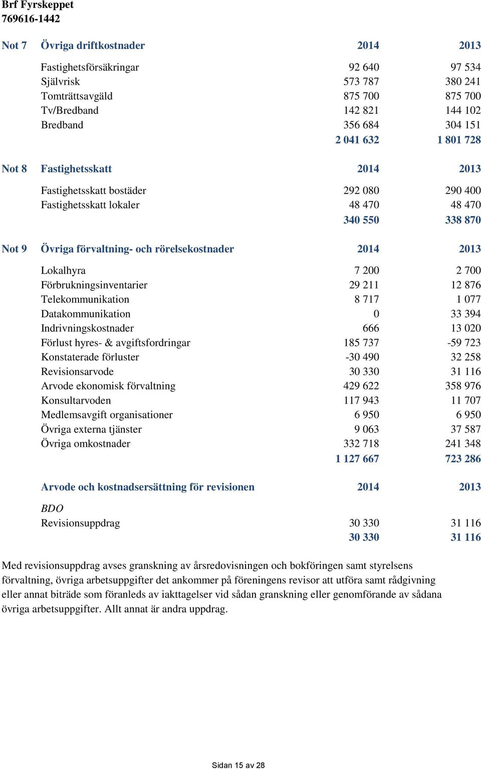 Lokalhyra 7 200 2 700 Förbrukningsinventarier 29 211 12 876 Telekommunikation 8 717 1 077 Datakommunikation 0 33 394 Indrivningskostnader 666 13 020 Förlust hyres- & avgiftsfordringar 185 737-59 723