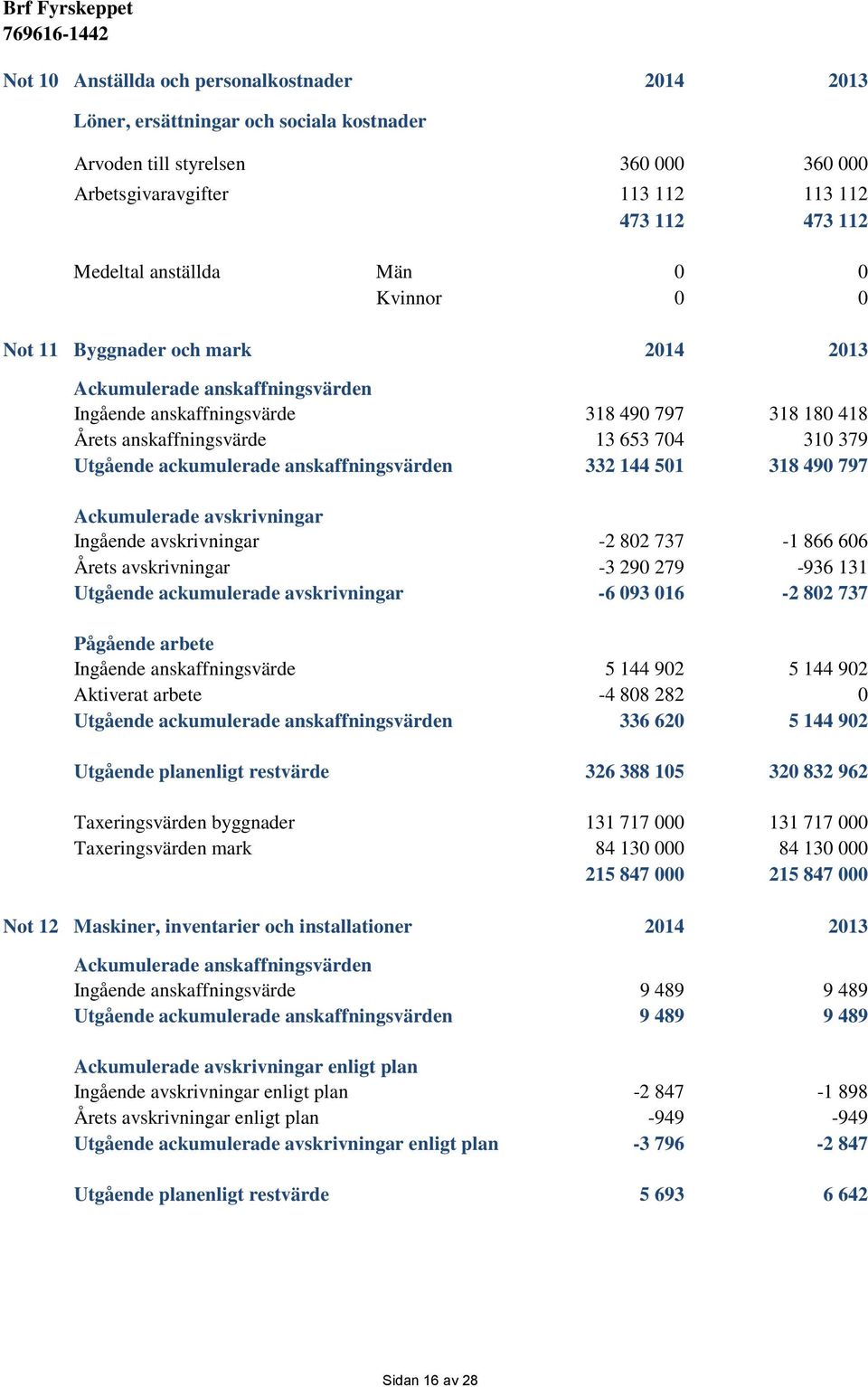 Utgående ackumulerade anskaffningsvärden 332 144 501 318 490 797 Ackumulerade avskrivningar Ingående avskrivningar -2 802 737-1 866 606 Årets avskrivningar -3 290 279-936 131 Utgående ackumulerade