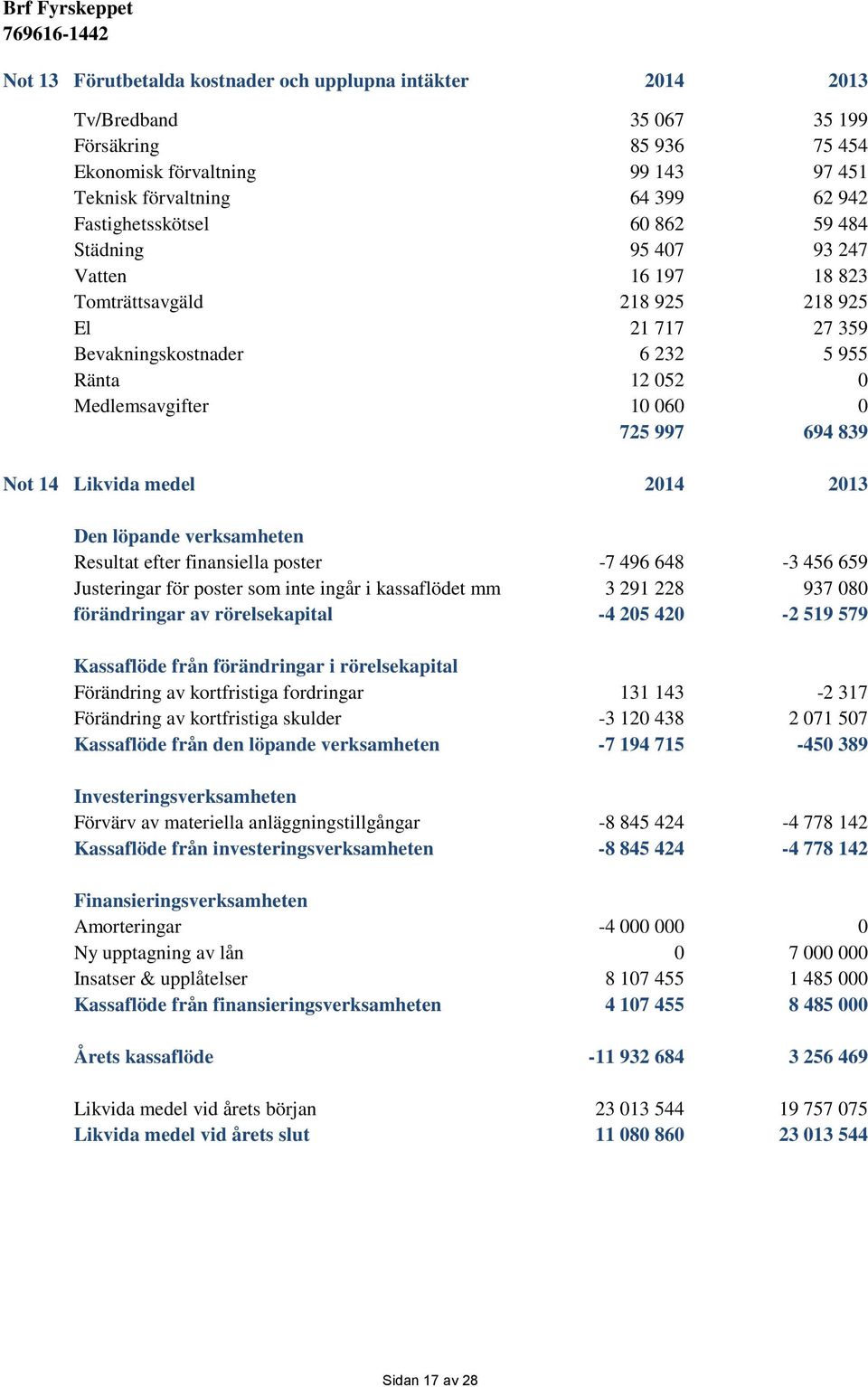 725 997 694 839 Not 14 Likvida medel 2014 2013 Den löpande verksamheten Resultat efter finansiella poster -7 496 648-3 456 659 Justeringar för poster som inte ingår i kassaflödet mm 3 291 228 937 080