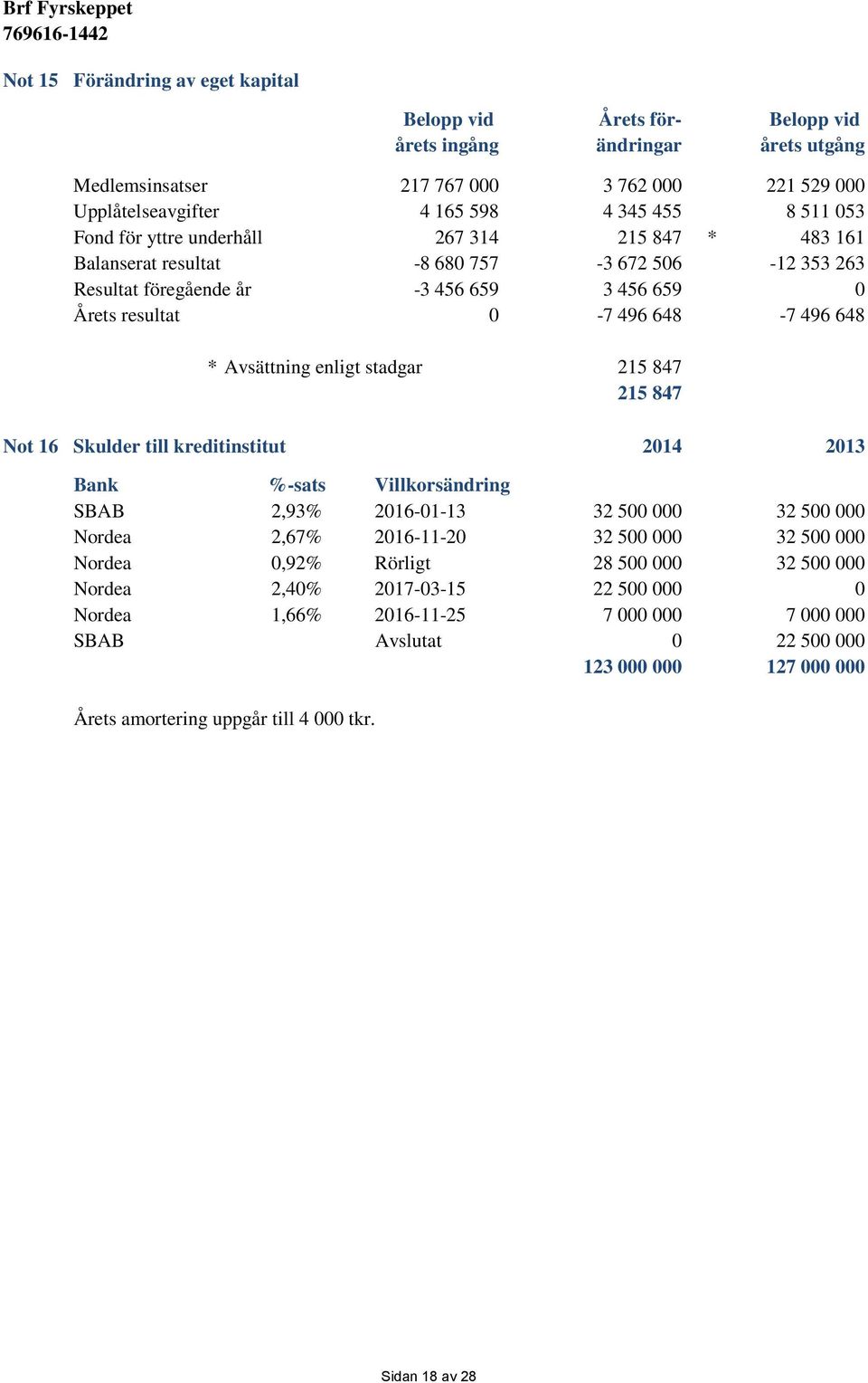 Avsättning enligt stadgar 215 847 215 847 Not 16 Skulder till kreditinstitut 2014 2013 Bank %-sats Villkorsändring SBAB 2,93% 2016-01-13 32 500 000 32 500 000 Nordea 2,67% 2016-11-20 32 500 000 32