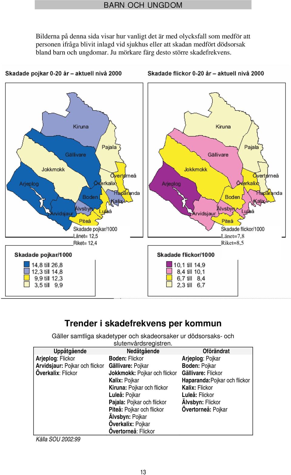 Skadade pojkar/1000 Länet= 12,5 Riket= 12,4 Skadade flickor/1000 Länet=7,8 Riket=8,5 Trender i skadefrekvens per kommun Gäller samtliga skadetyper och skadeorsaker ur dödsorsaks- och