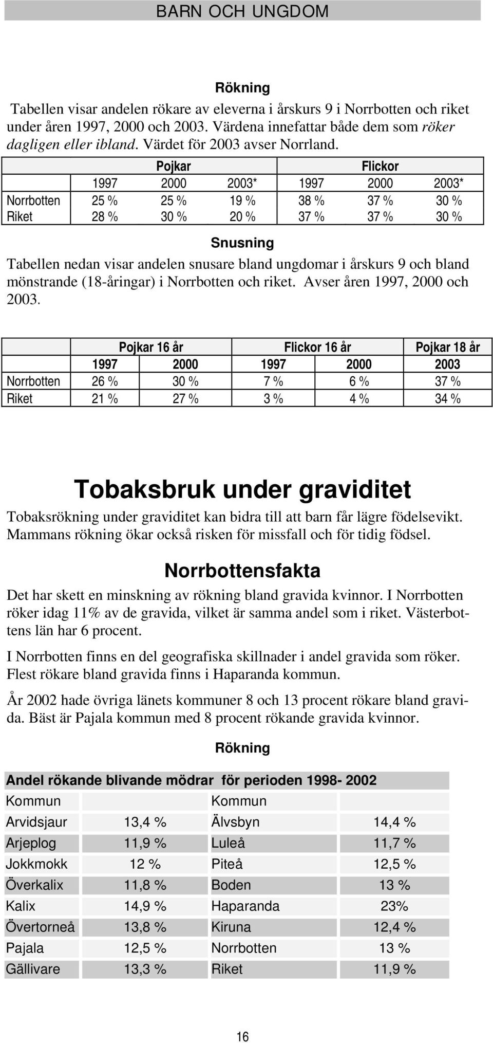 Pojkar Flickor 1997 2000 2003* 1997 2000 2003* Norrbotten 25 % 25 % 19 % 38 % 37 % 30 % Riket 28 % 30 % 20 % 37 % 37 % 30 % Snusning Tabellen nedan visar andelen snusare bland ungdomar i årskurs 9