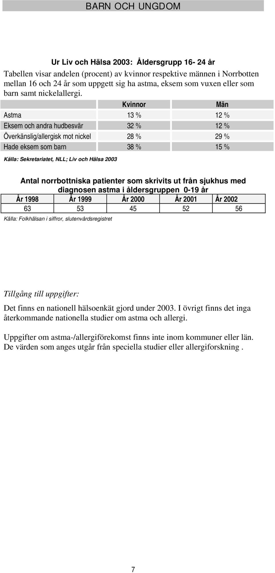 Kvinnor Män Astma 13 % 12 % Eksem och andra hudbesvär 32 % 12 % Överkänslig/allergisk mot nickel 28 % 29 % Hade eksem som barn 38 % 15 % Källa: Sekretariatet, NLL; Liv och Hälsa 2003 Antal