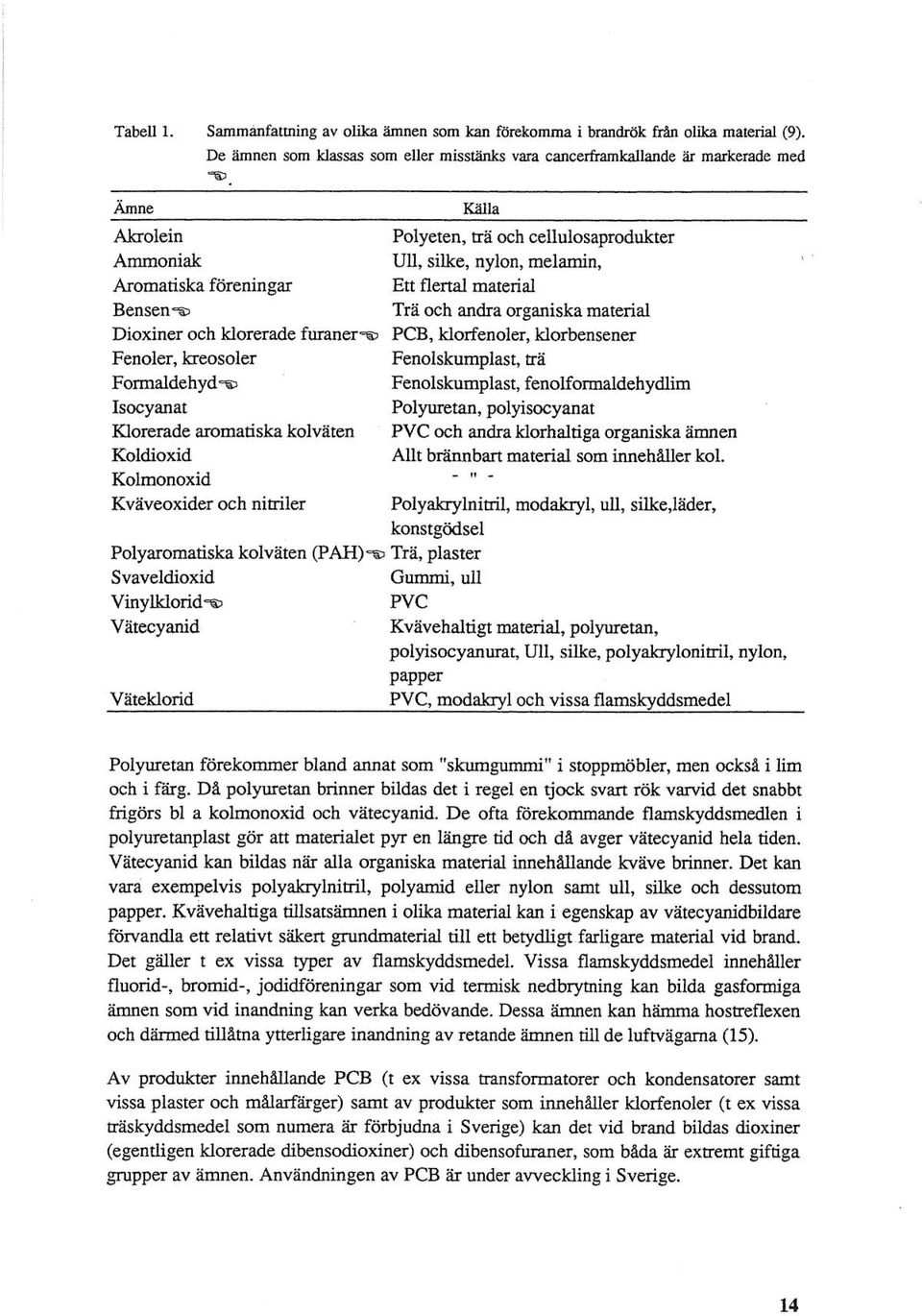 föreningar Ett flertal material Bensen- Trä och andra organiska material Dioxiner och klorerade furaner-a PCB, klorfenoler, klorbensener Fenoler, laeosoler Fenolskumplas t, trä Formaldehyd-