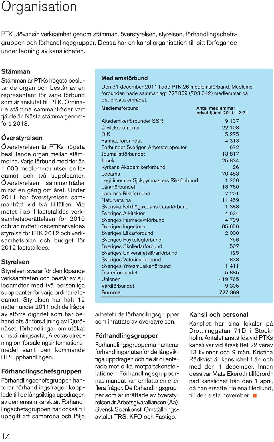 Stämman Stämman är PTKs högsta beslutande organ och består av en representant för varje förbund som är anslutet till PTK. Ordinarie stämma sammanträder vart fjärde år. Nästa stämma genomförs 2013.