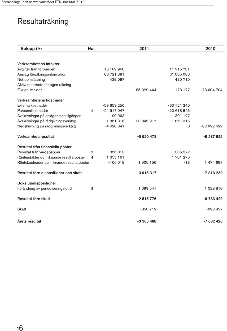 Personalkostnader 2-24 517 047-20 618 846 Avskrivningar på anläggningstillgångar -199 963-301 127 Avskrivningar på rådgivningsverktyg -1 851 316-90 849 917-1 851 316 Nedskrivning på