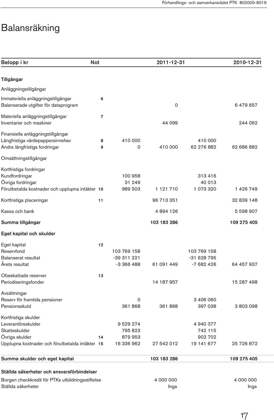 långfristiga fordringar 9 0 410 000 62 276 882 62 686 882 Omsättningstillgångar Kortfristiga fordringar Kundfordringar 100 958 313 416 Övriga fordringar 31 249 40 013 Förutbetalda kostnader och